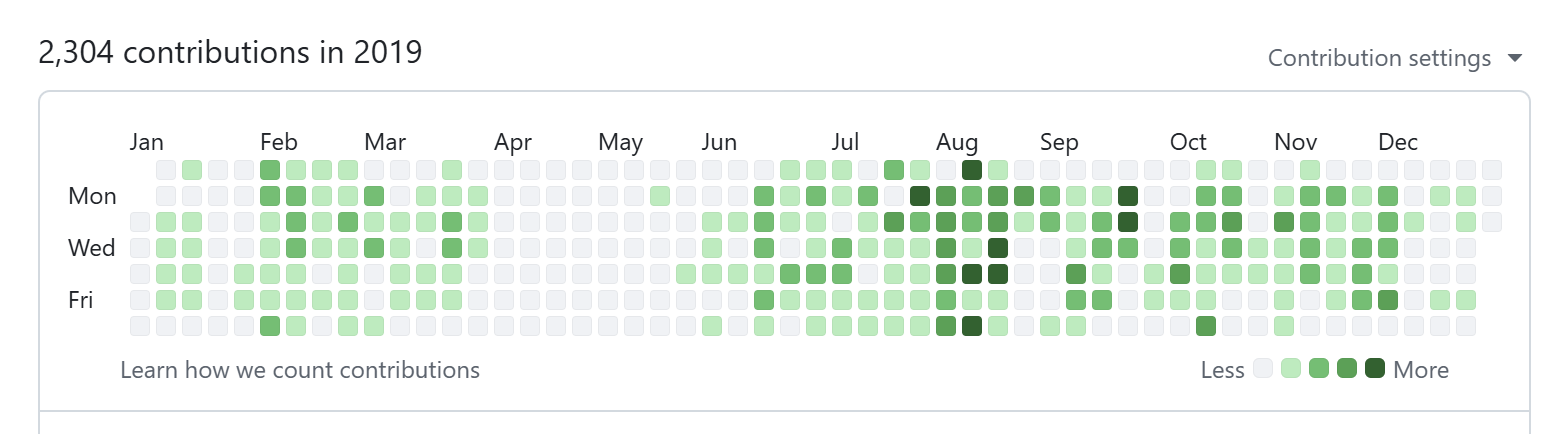 Github commits 2019 - Culture Amp