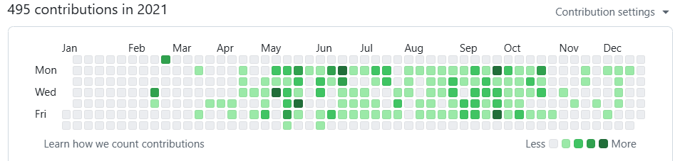 Github commits 2021 - Culture Amp