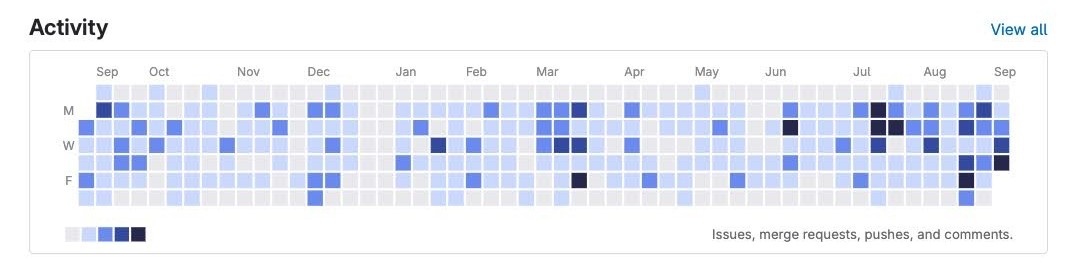 Gitlab commits 2023/24 - Flux Federation (snapshot)